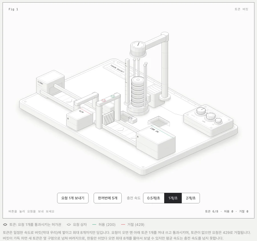 Anatomy 스킬로 만든 토큰 버킷 그림. 막대 우리 안에 원판 토큰이 쌓이고 요청 상자가 컨베이어로 차단기를 지나는 입체 기계