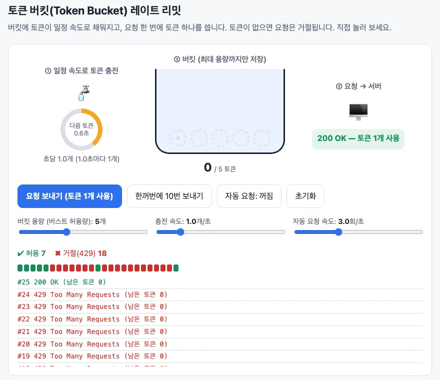 스킬 없이 만든 토큰 버킷 그림. 수도꼭지 이모지, 네모난 버킷, 버튼과 요청 기록이 있는 평면 화면