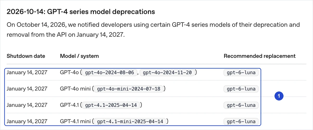 오픈AI API 지원 종료 문서의 GPT-4 계열 표. GPT-4o, GPT-4o mini, GPT-4.1, GPT-4.1 mini가 2027년 1월 14일 종료되고 대체 모델은 gpt-6-luna다