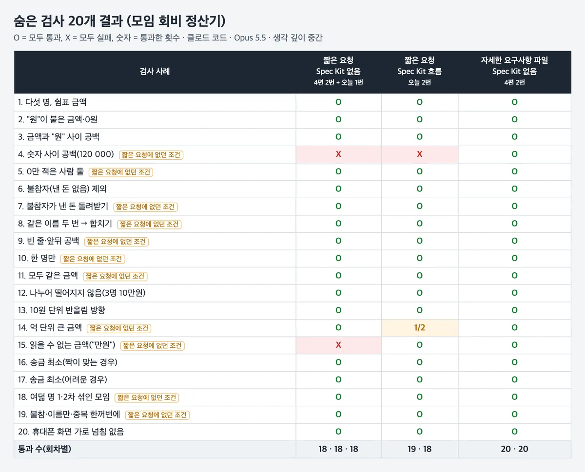 숨은 검사 20개를 세 조건으로 나눠 통과 여부를 O·X로 표시한 표. 짧은 요청·Spec Kit 없음 18·18·18, 짧은 요청·Spec Kit 흐름 19·18, 자세한 요구사항 파일 20·20