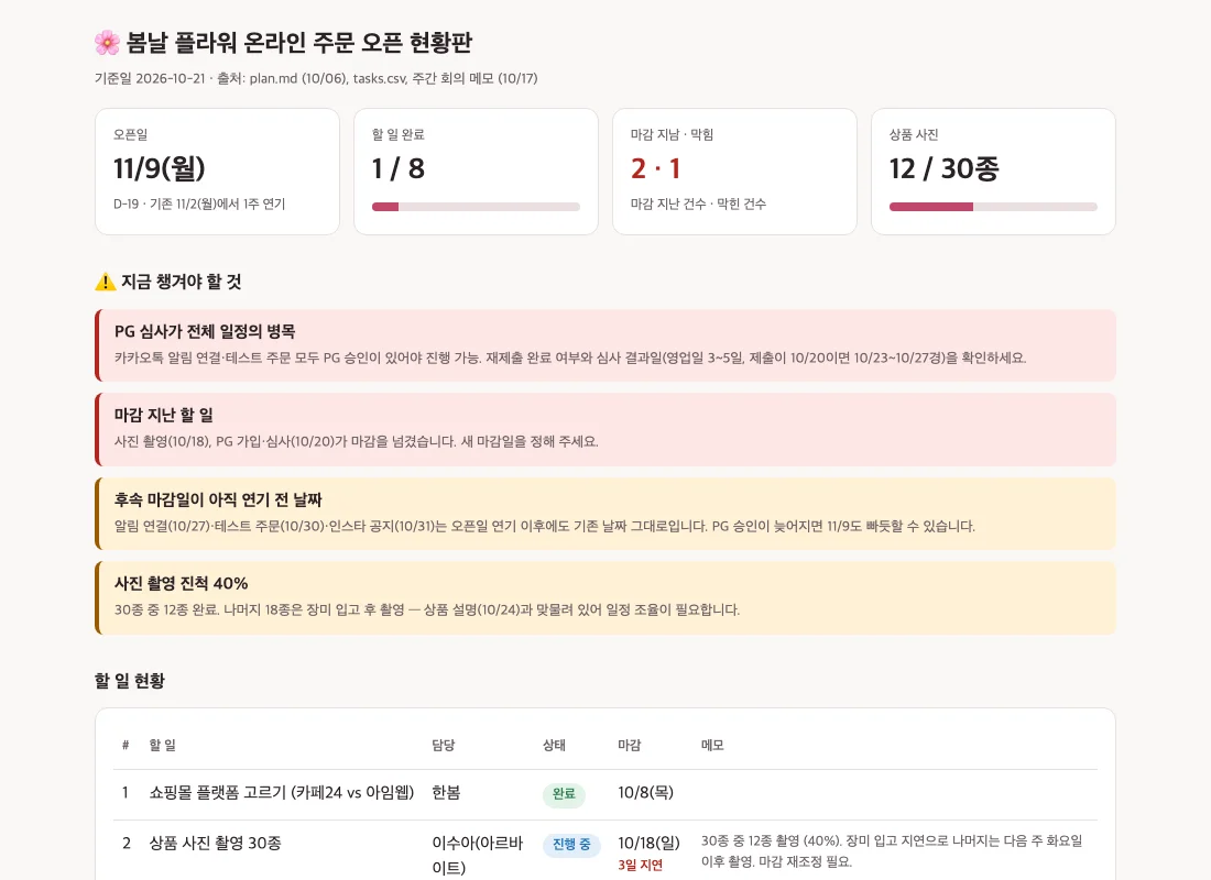 플러그인 없이 만든 현황판. 오픈일·할 일 완료·마감 지남·상품 사진 숫자 카드와 지금 챙겨야 할 것 목록