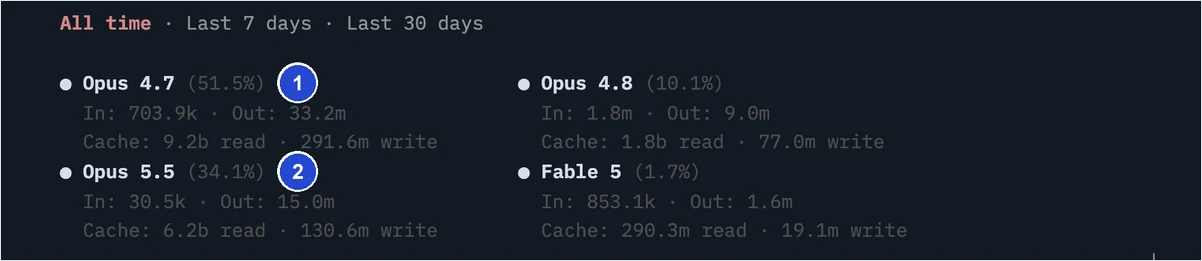 클로드 코드 /stats의 Models 탭. Opus 4.7 51.5%, Opus 5.5 34.1%, Opus 4.8 10.1%, Fable 5 1.7%의 모델별 토큰