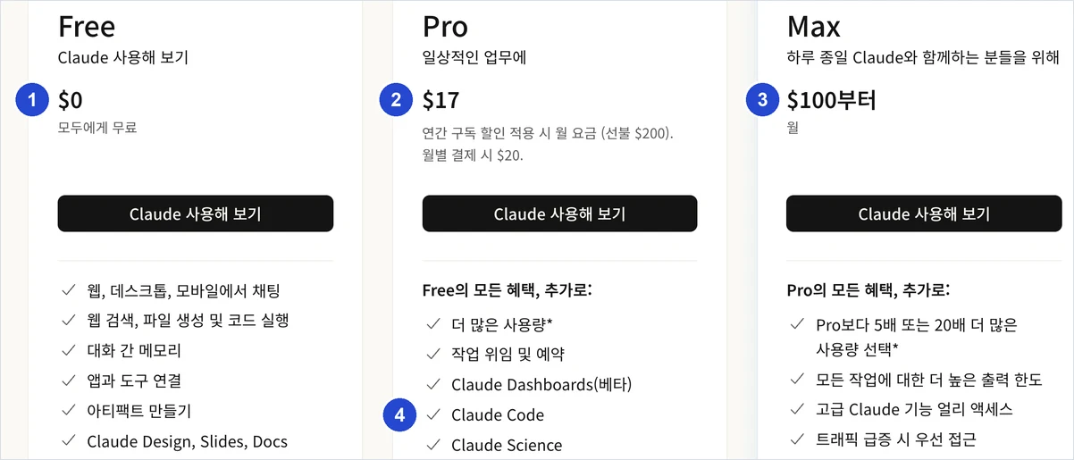 Claude 공식 요금 페이지의 Free $0, Pro 연간 결제 시 월 $17·월별 $20, Max $100부터 요금 카드와 Pro에 포함된 Claude Code 항목