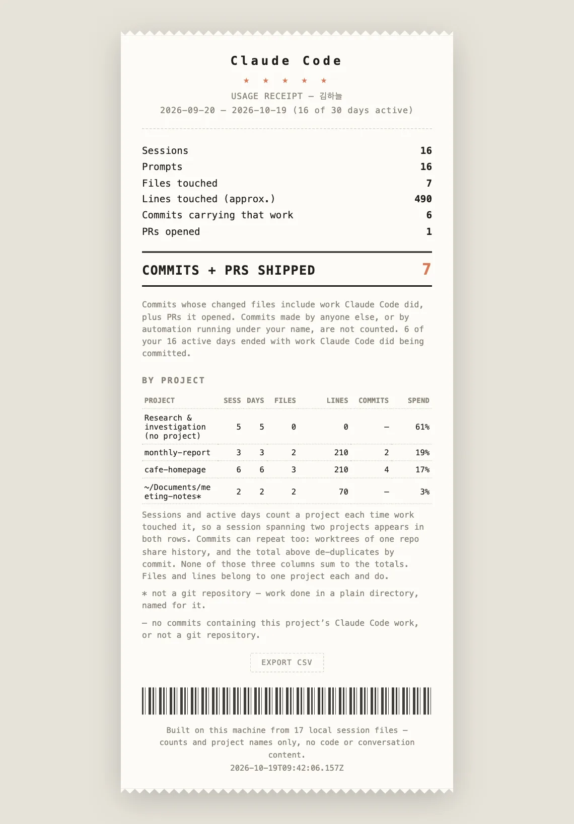 receipts 스킬이 만든 영수증 HTML. 세션 16, 프롬프트 16, 파일 7, 약 490줄, 커밋 6, PR 1과 프로젝트별 표, CSV 내보내기 버튼이 보임