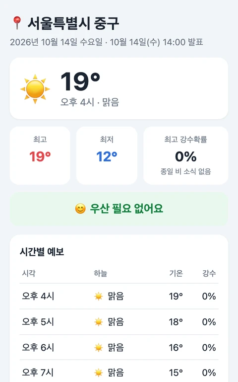 n8n 워크플로가 만든 오늘 날씨 HTML을 휴대폰 화면으로 연 모습. 서울특별시 중구, 지금 19도 맑음, 최고 19도 최저 12도, 최고 강수확률 0%, 우산 필요 없어요, 시간별 예보 표