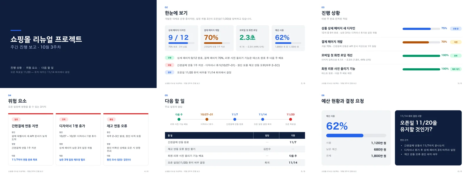 1회차 결과 6장: 표지, 한눈에 보기, 진행 상황 막대, 위험 요소 카드 3개, 다음 할 일 일정표, 예산과 결정 요청