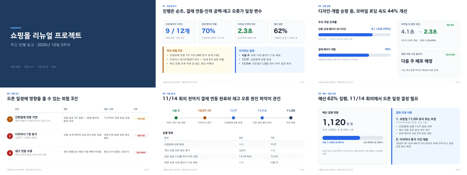2회차 결과 6장: 표지, 핵심 수치 4개, 진행률 막대, 위험 3건 표, 일정과 실행 항목 표, 예산 집행과 결정 요청