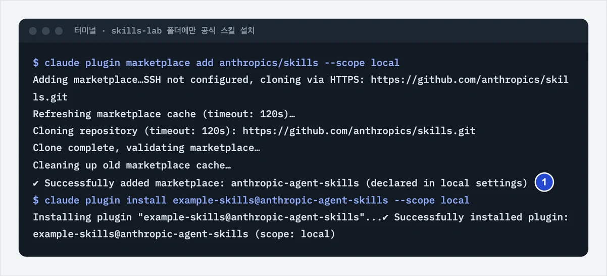 skills-lab 폴더에서 공식 스킬 마켓플레이스를 추가하고 example-skills 플러그인을 이 폴더 범위로 설치한 터미널 화면