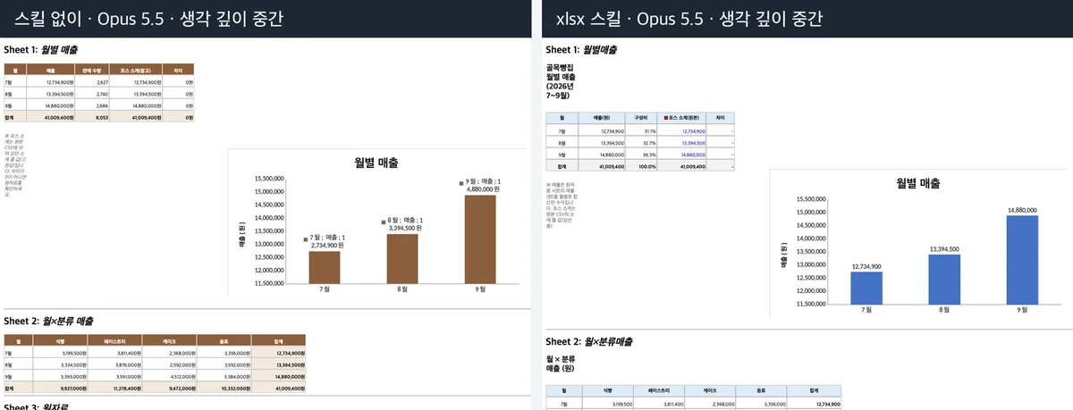 빵집 매출 정리 엑셀의 월별 매출 표와 막대 차트 비교. 왼쪽은 스킬 없이, 오른쪽은 xlsx 스킬로 만든 파일